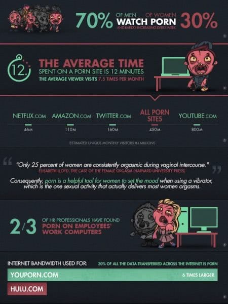 stats on porn addiction infographic