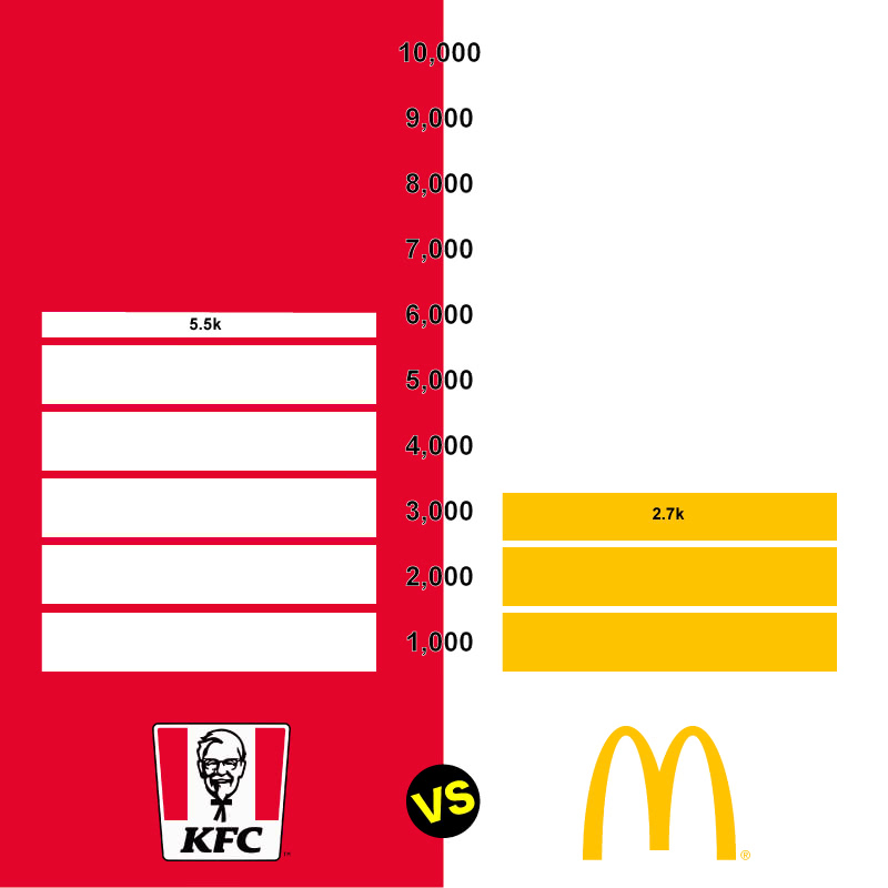 We've taken to social media to find out which chips are preferred: KFC or McDonald's!